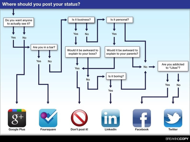 social-media-flow-chart
